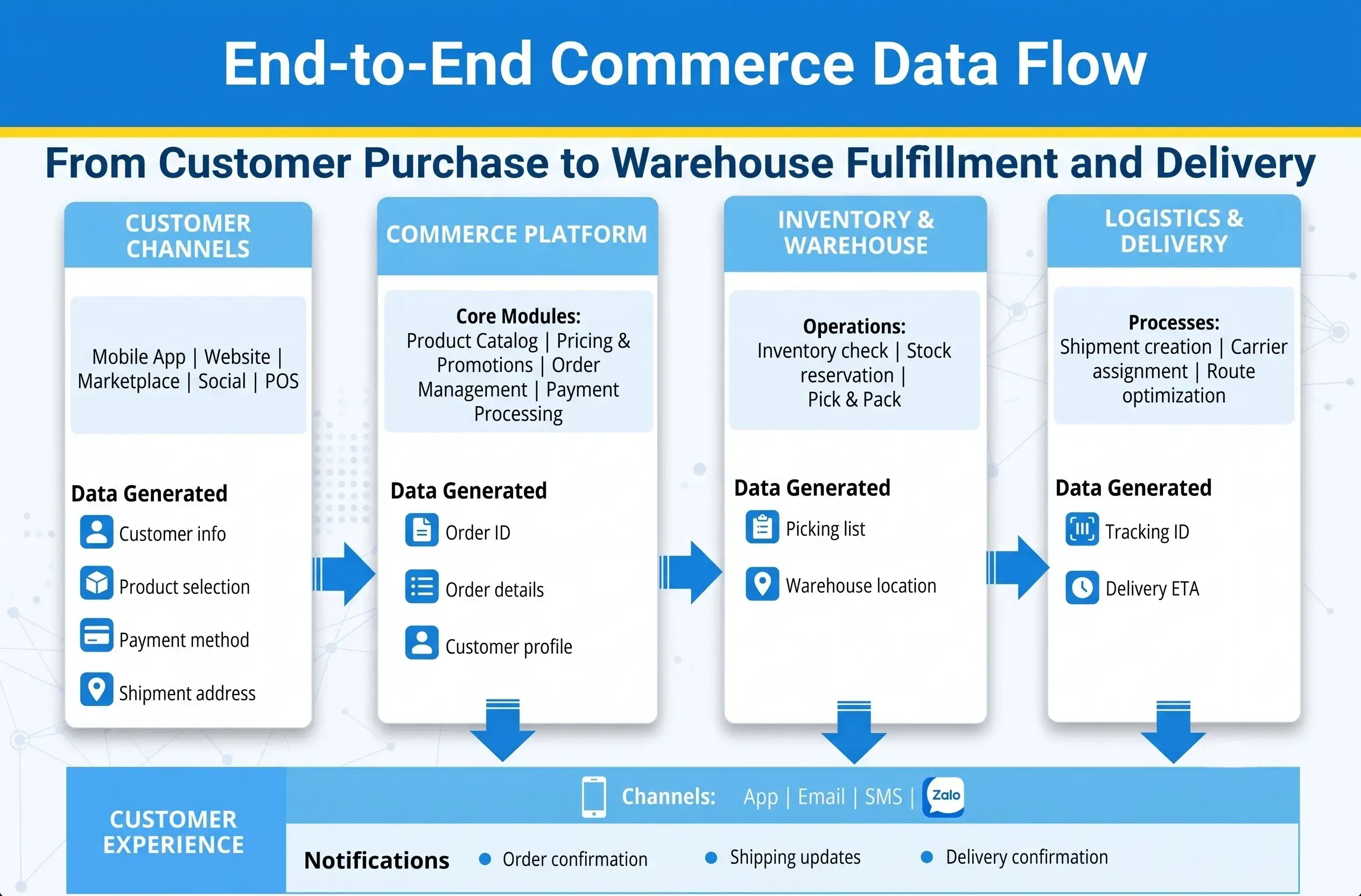 tma-unified-retail-end-to-end-commerce-data-flow-from-customer-purchase-to-warehouse-and-delivery