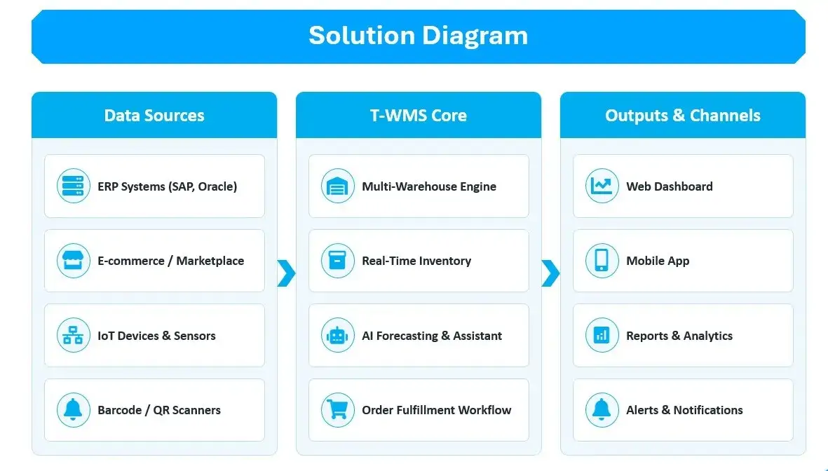 TMA Innovation