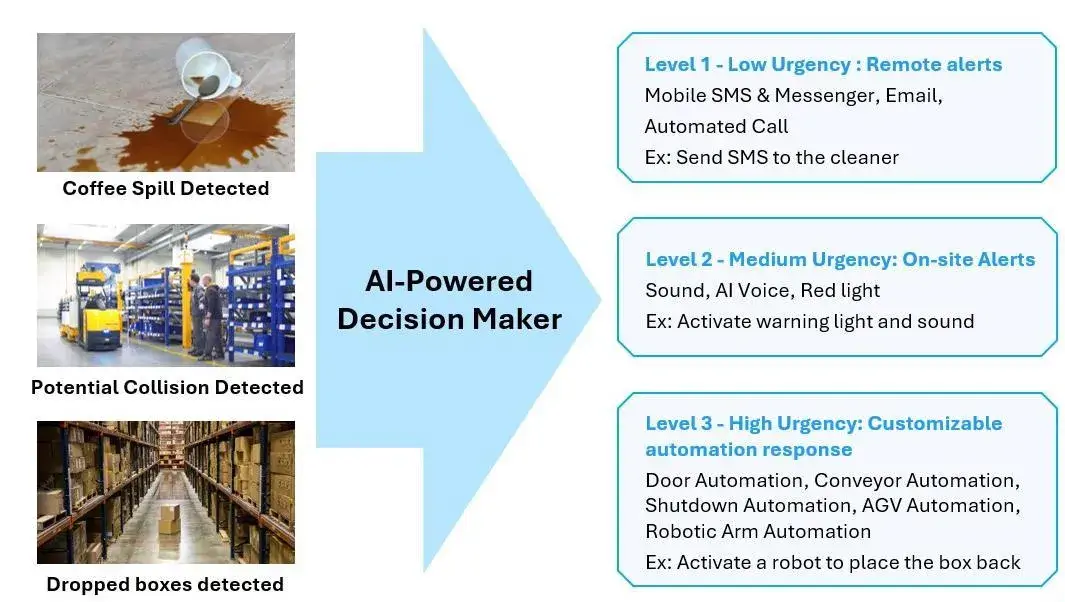 Dynamic Response System​