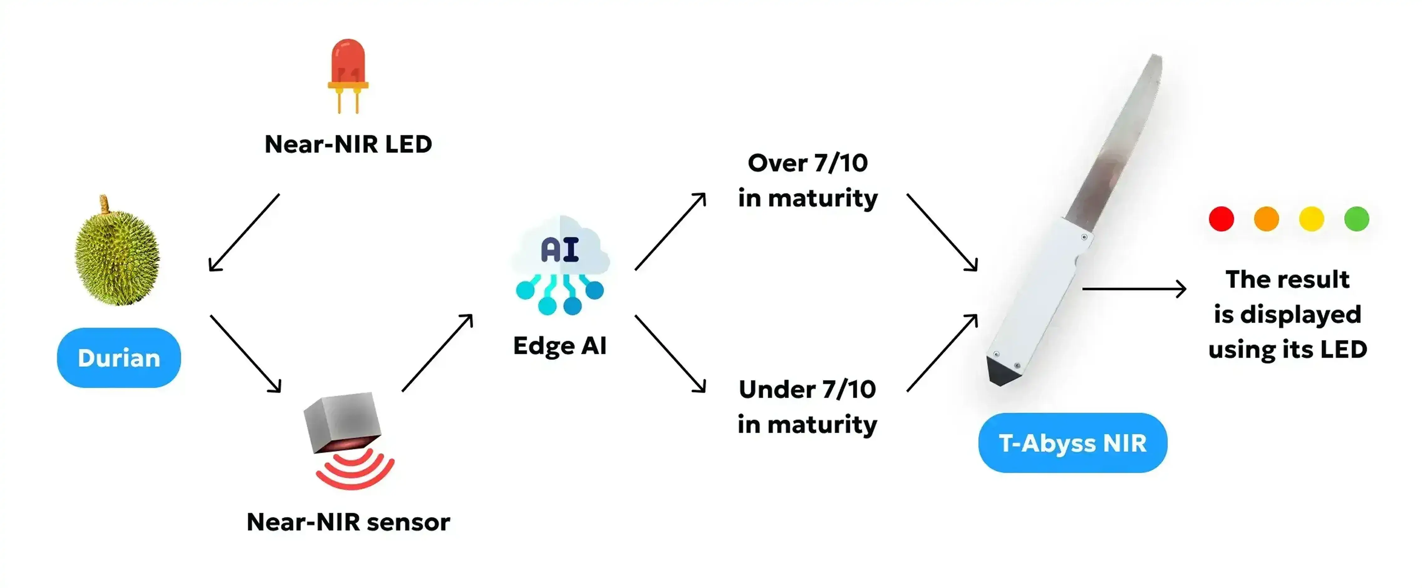 Durian Fruit Maturity Testing Knife