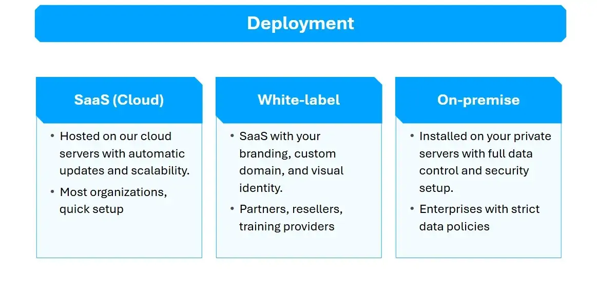 flexible-deployment-options-cloud-saas-white-label-on-premise-installation-enterprise-security-requirements-scalable-deployment-architecture