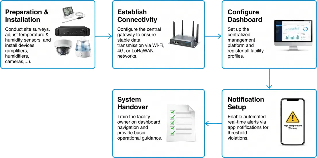 bird-house-monitoring-system-deployment-and-setup-process