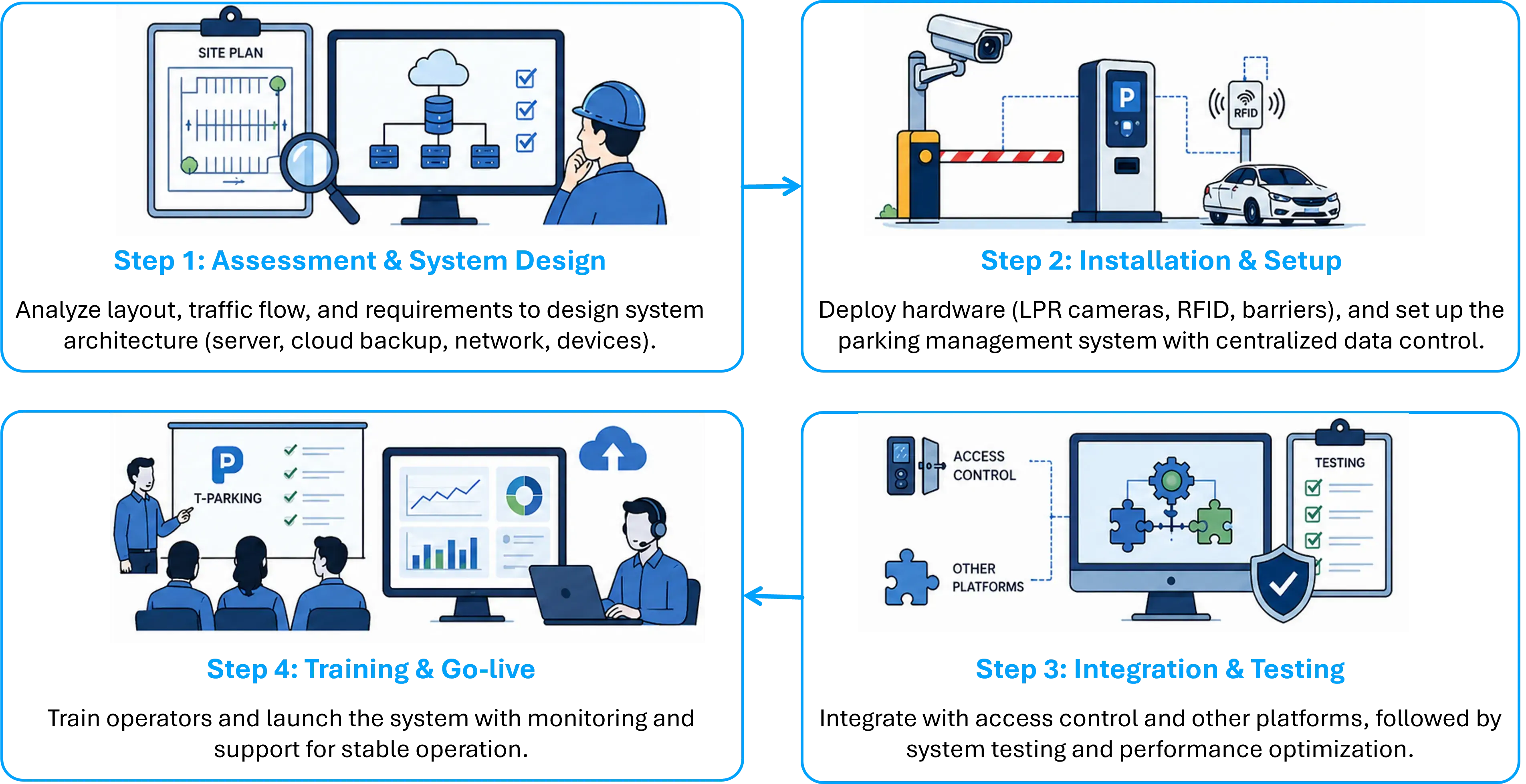 delivered-through-a-professional-deployment-process-ensuring-smooth-implementation-and-reliable-operations