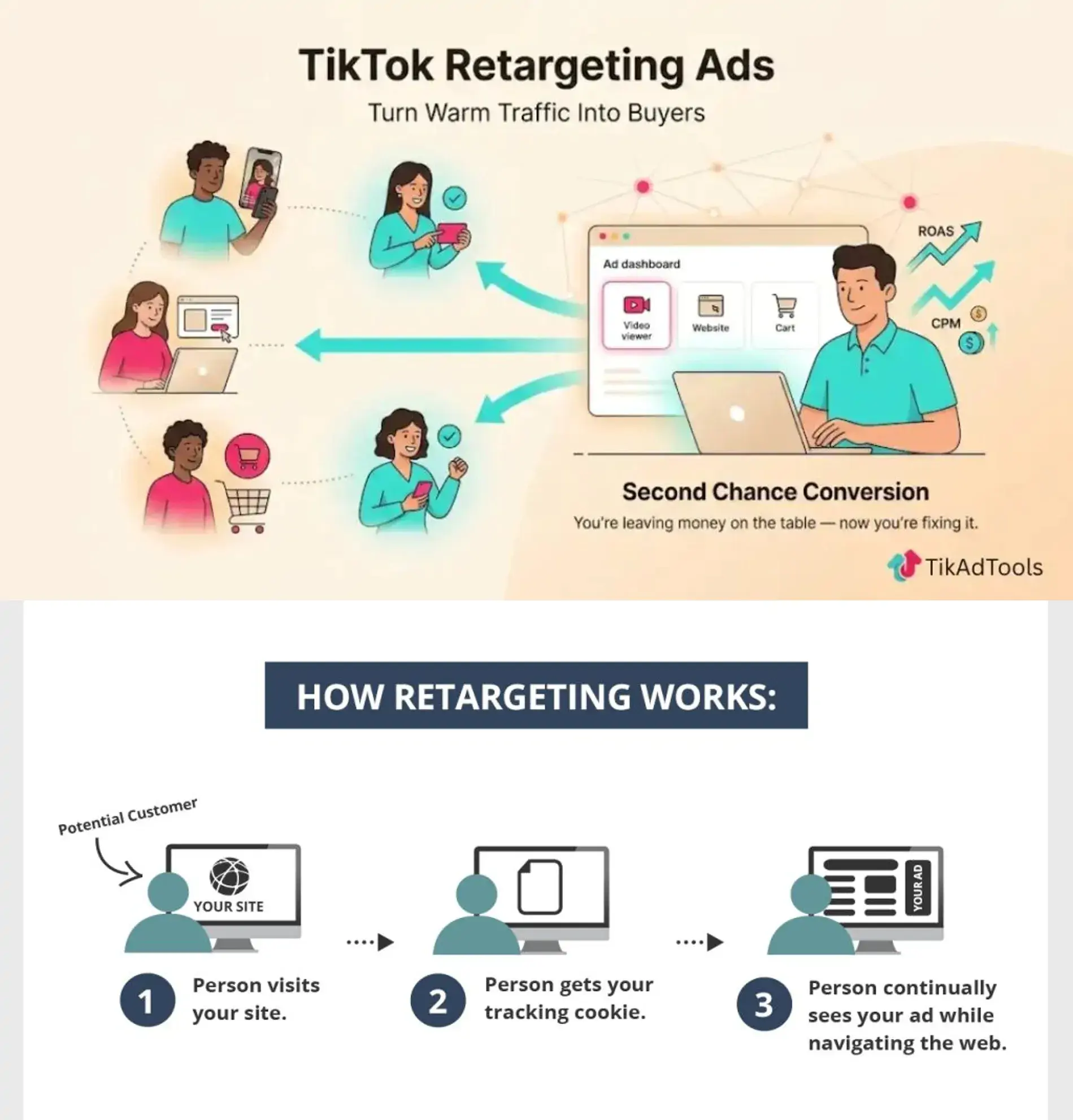 Retargeting on Facebook/ Google/ Tiktok Ads
