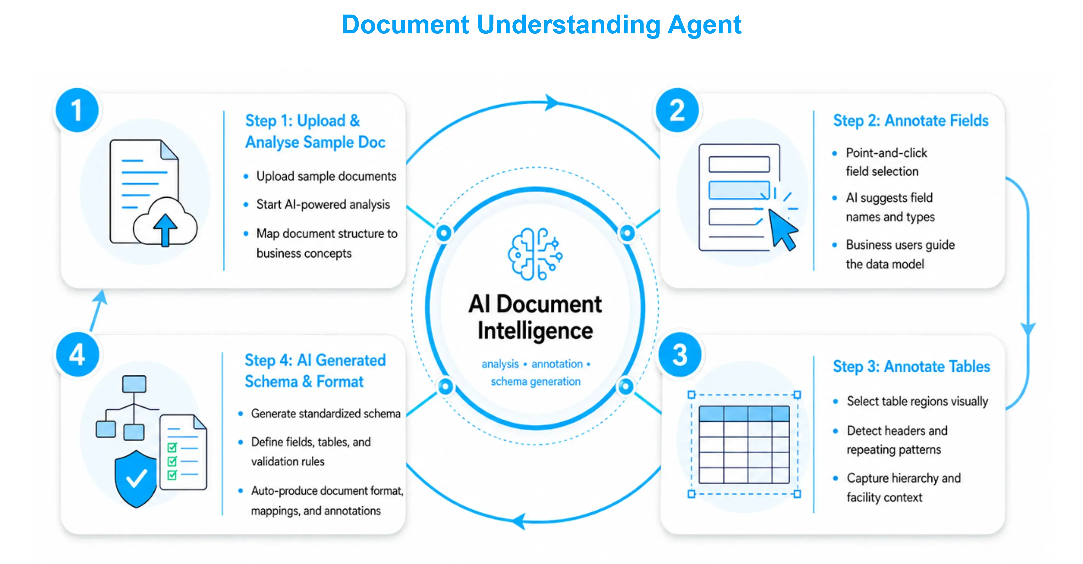 document-understanding-agent-workflow-for-ai-document-analysis-and-schema-generation