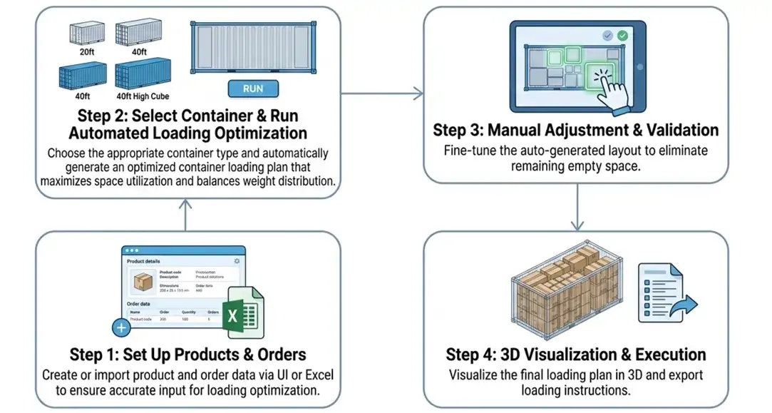 quy-trinh-toi-uu-hoa-xep-container-4-buoc