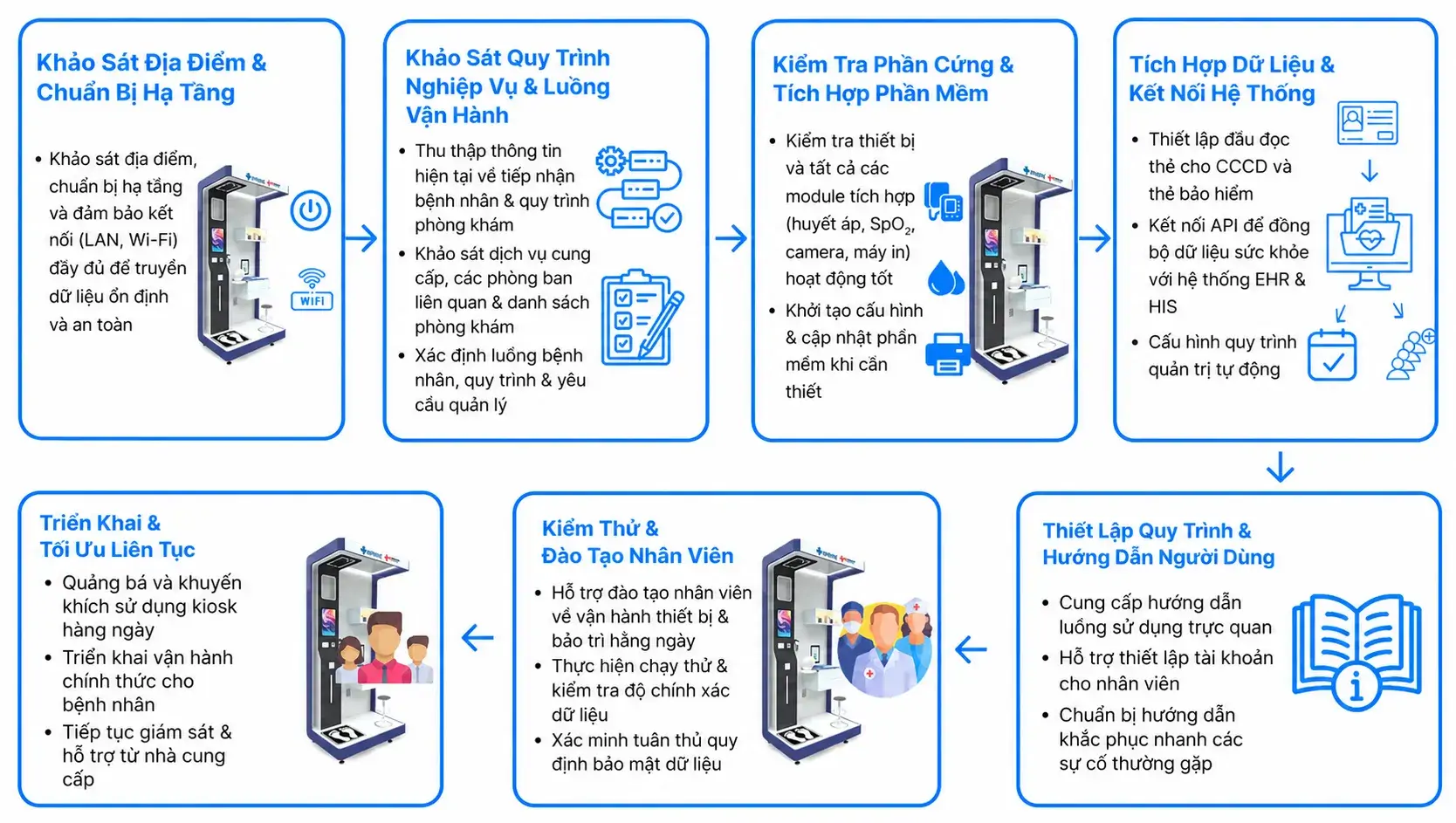 quy-trinh-trien-khai-nhanh-gon-lap-dat-cau-hinh-thuan-loi-va-van-hanh-he-thong-on-dinhc