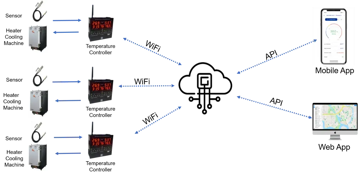 Environment Monitoring Solution