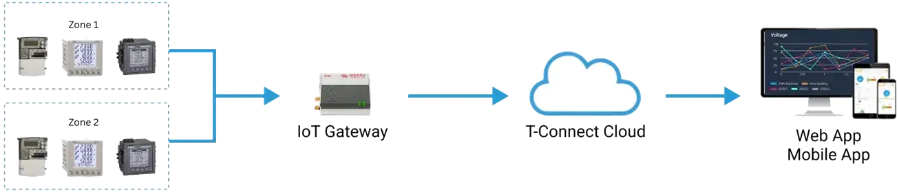Electricity Management System
