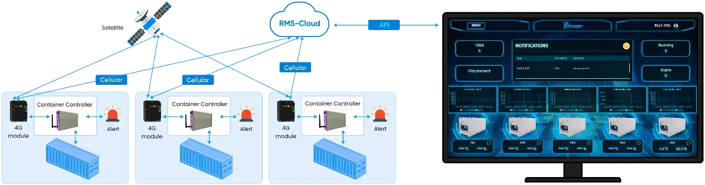 Reefer Monitoring System