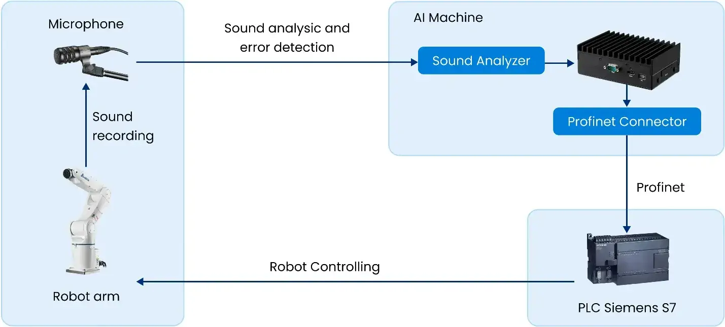 Sound-based Fault Detection System