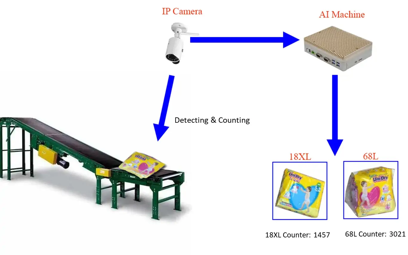 Item Classification & Counting