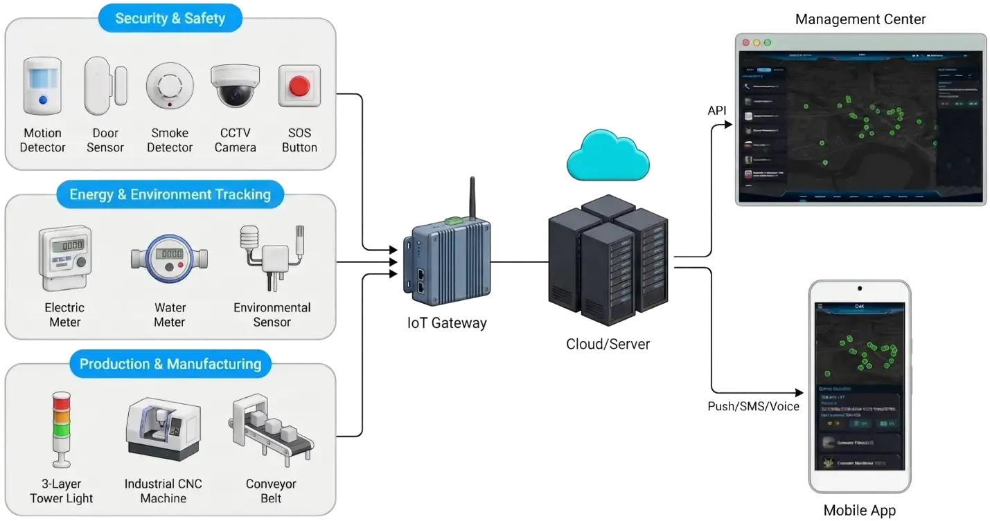 Central Monitoring System (CMS)
