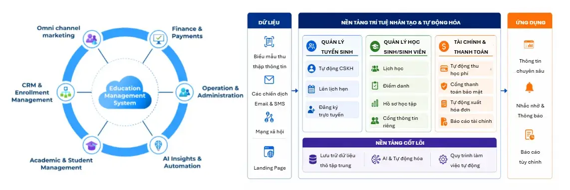 Giải pháp quản lý giáo dục thông minh toàn diện dành cho Trung tâm Toán Phổ thông (K-12)