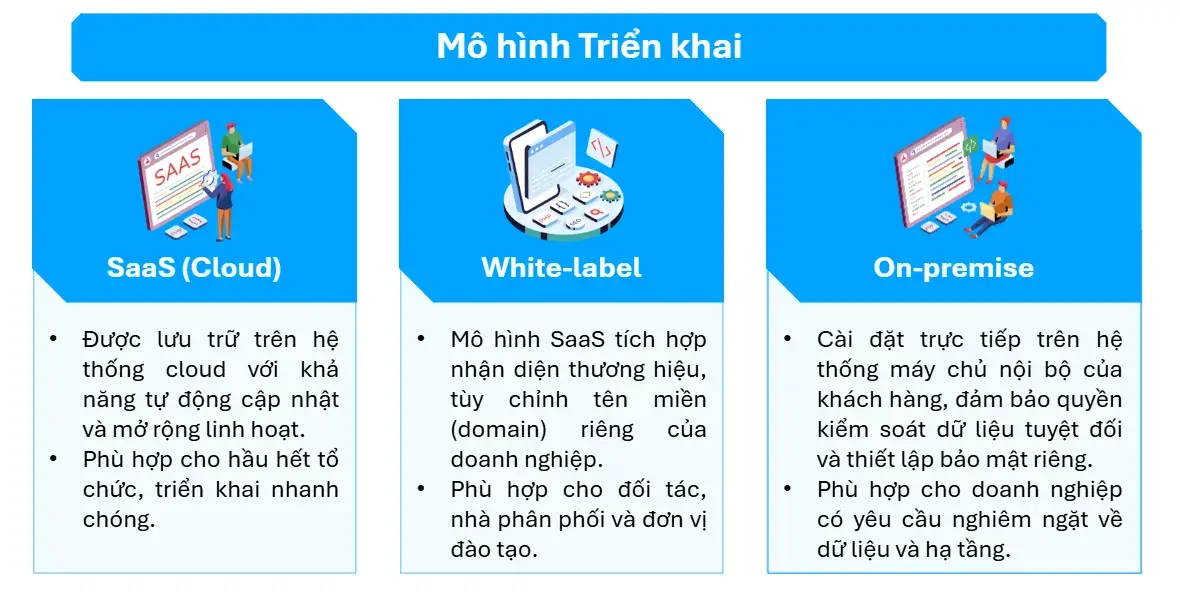 trien-khai-linh-hoat-qua-saas-white-label-hoac-on-premise-dap-ung-nhu-cau-van-hanh-va-bao-mat-khac-nhau-cua-to-chuc