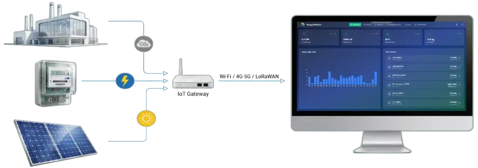 Energy Management System