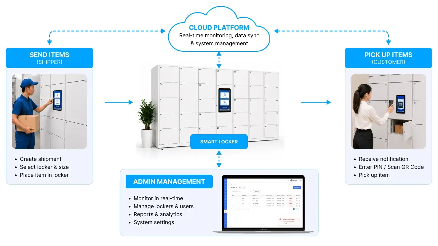 Smart Locker