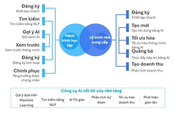 Nền tảng tìm khóa học lớn nhất tại Úc