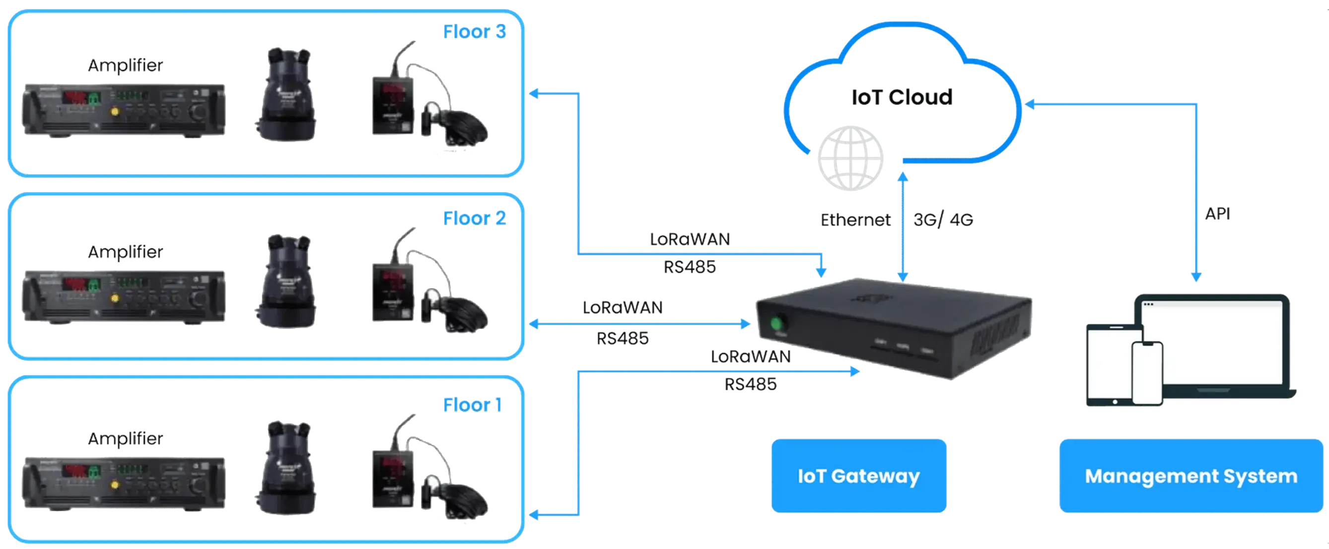 Bird House Monitoring System
