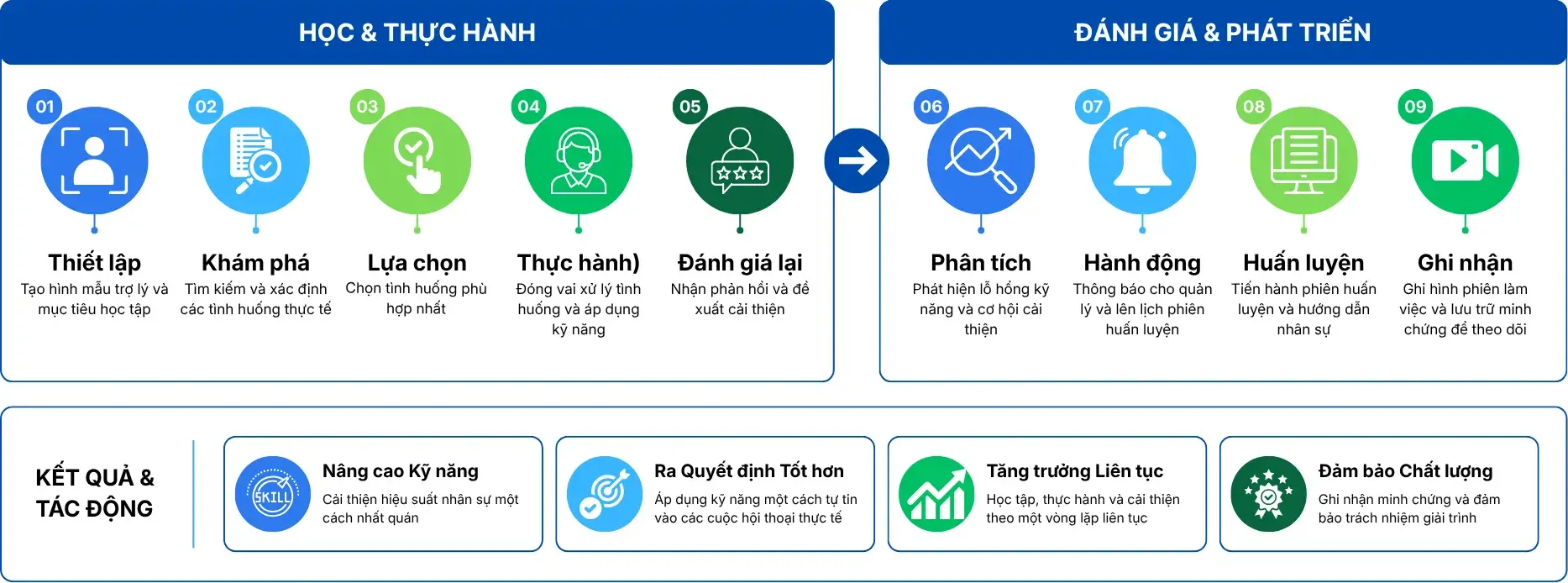 Huấn luyện & Học tập thông minh cho đại lý dược phẩm