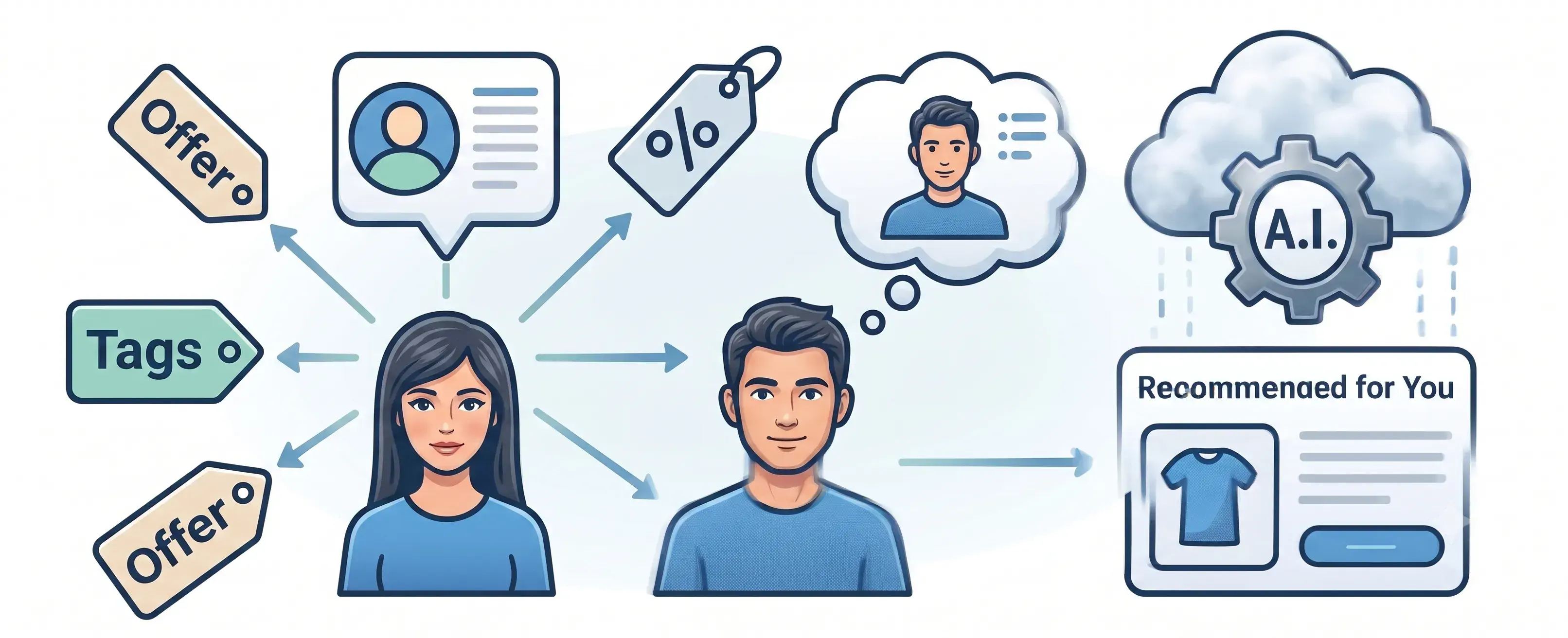 Customer Experience & Personalization Platforms
