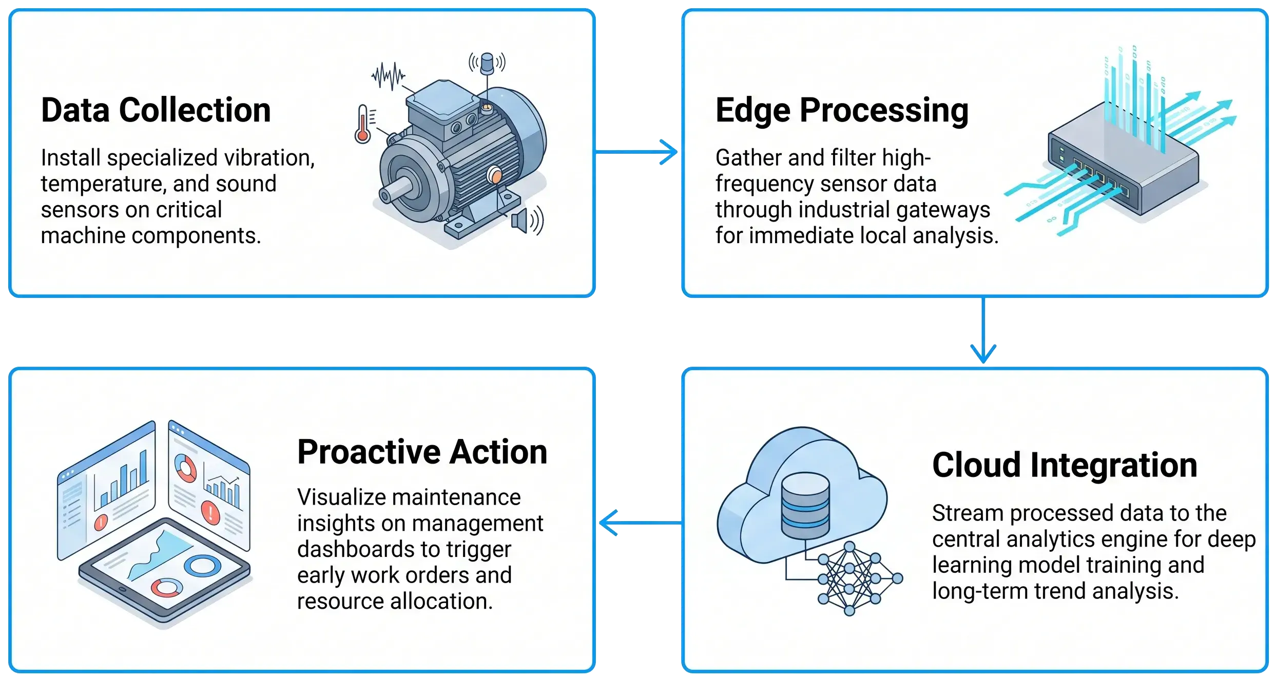implementation-process-data-collection-analysis-proactive-risk-prevention-operational-workflow-industrial-ai-system-deployment-pipeline