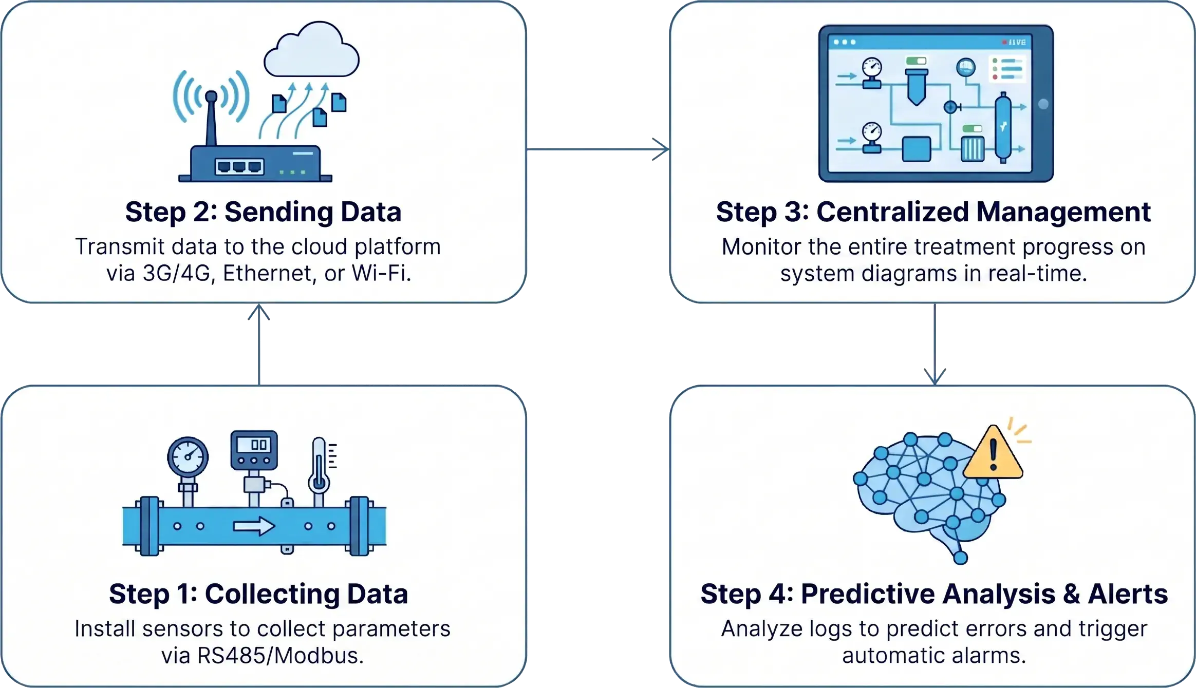 end-to-end-implementation-data-collection-analysis-monitoring-alerting-industrial-iot-workflow-pipeline-system-integration