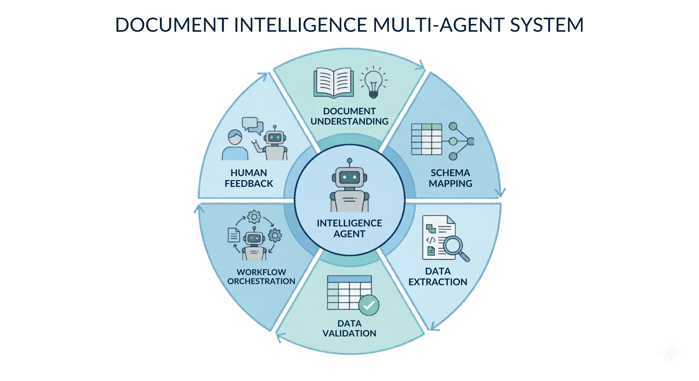 Document Intelligence Multi-agent (T-docAgent)