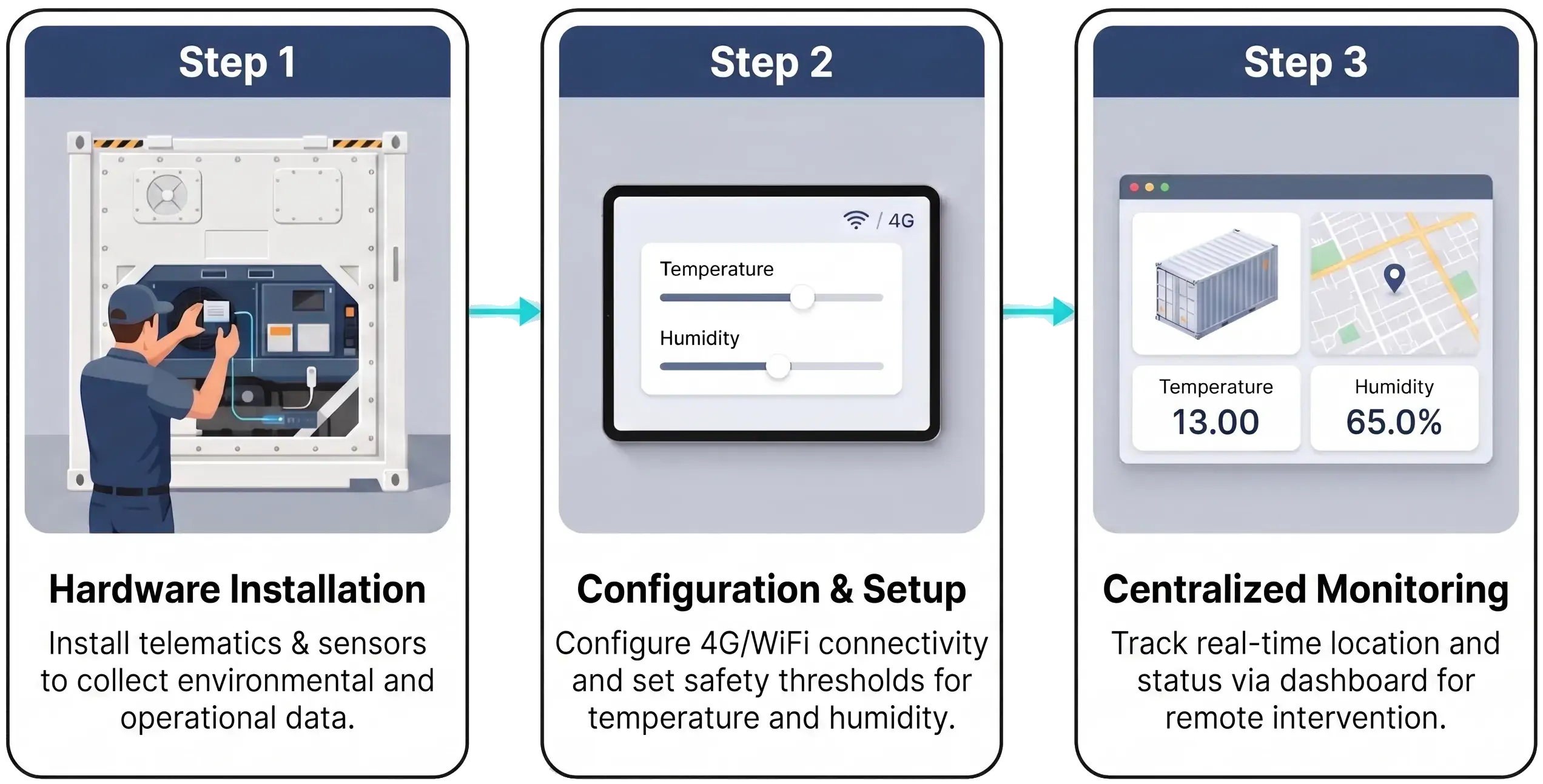 deployment-process-simple-fast-stable-operation-container-system-implementation-iot-logistics-platform-setup-integration