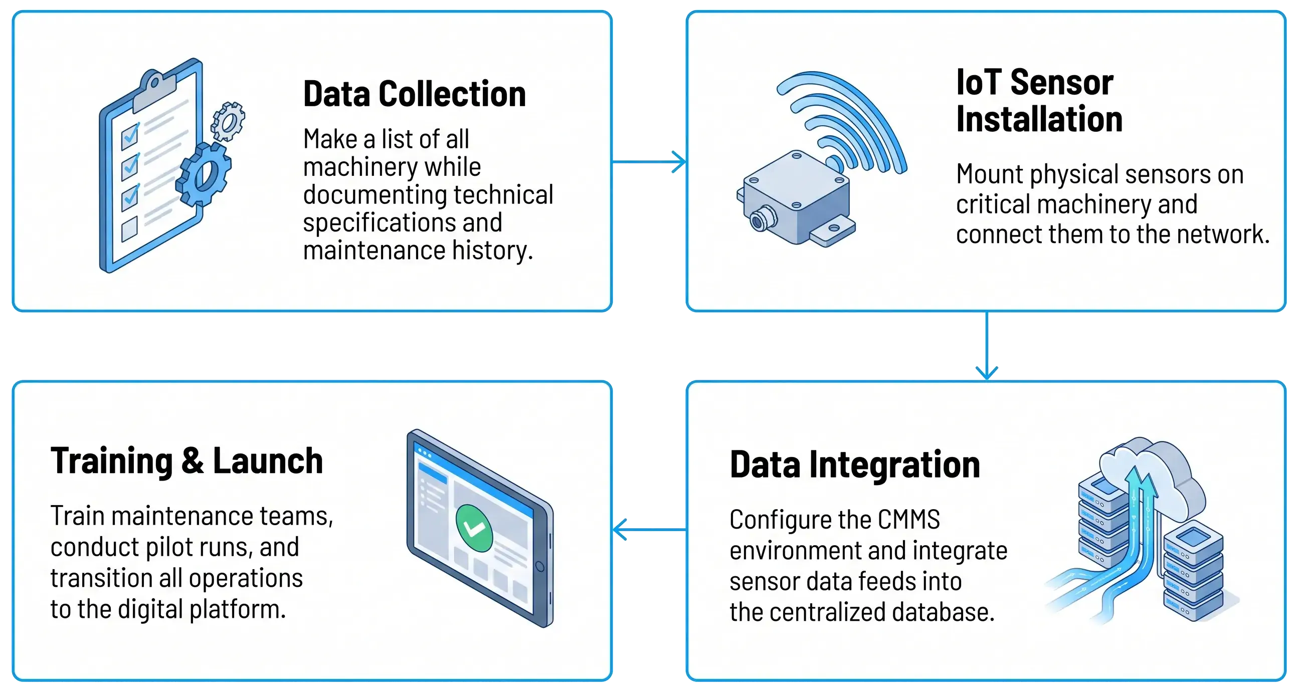 cmms-implementation-process-with-data-collection-iot-sensor-installation-and-system-integration