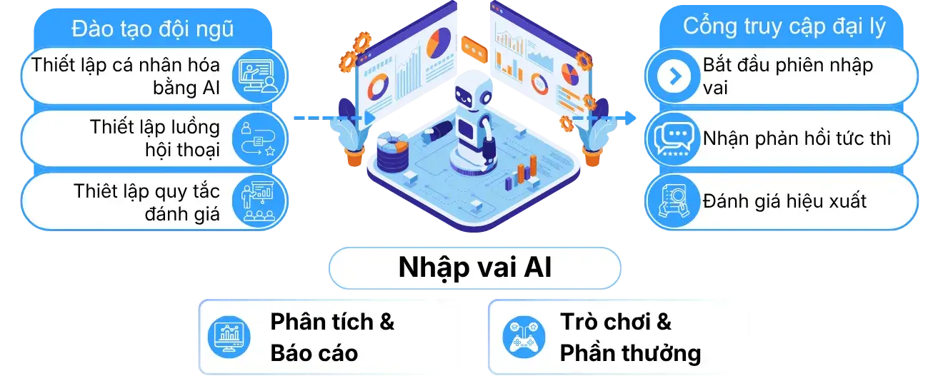 Huấn luyện thông minh bằng AI cho tư vấn viên bảo hiểm