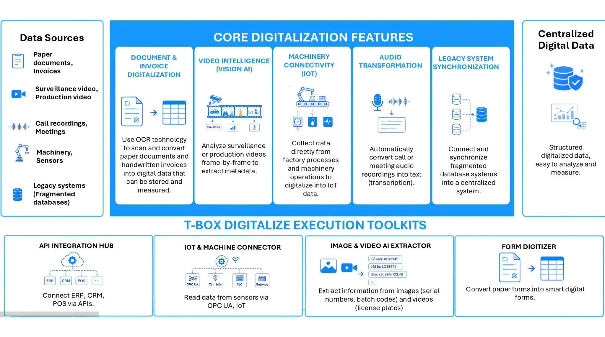 digital-transformation-platform-with-ocr-iot-video-ai-and-enterprise-data-integration