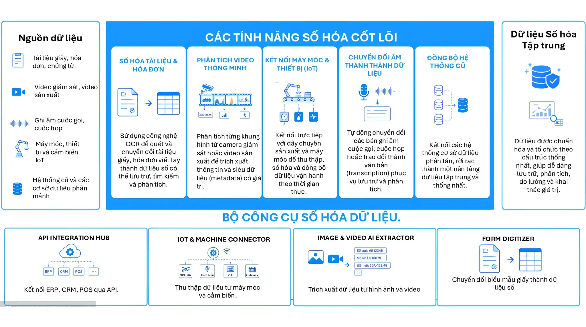 nen-tang-chuyen-doi-so-voi-ocr-iot-ai-video-va-tich-hop-du-lieu-doanh-nghiep