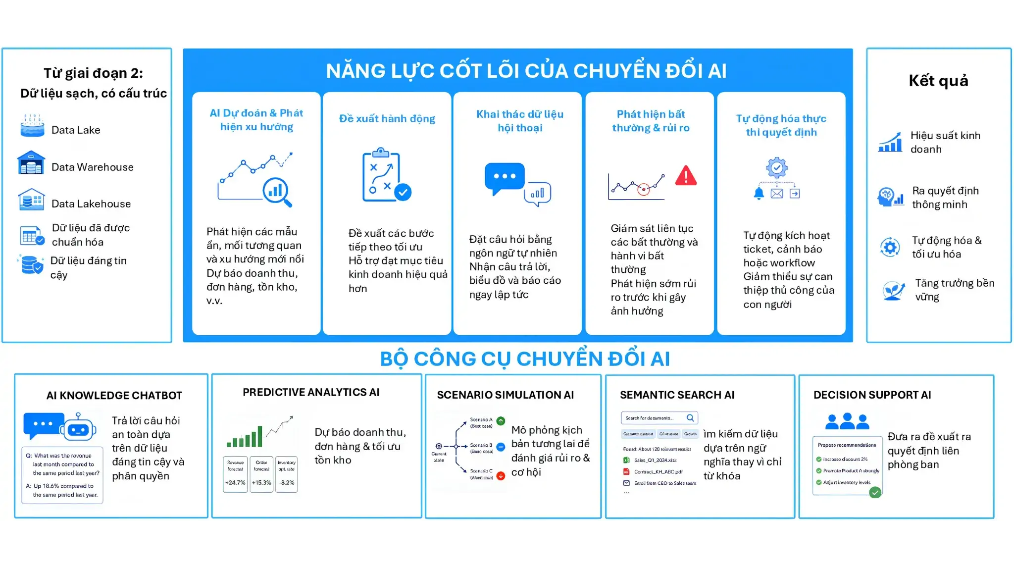 nen-tang-chuyen-doi-ai-voi-phan-tich-du-doan-chatbot-ai-ho-tro-ra-quyet-dinh-va-tu-dong-hoa-doanh-nghiep