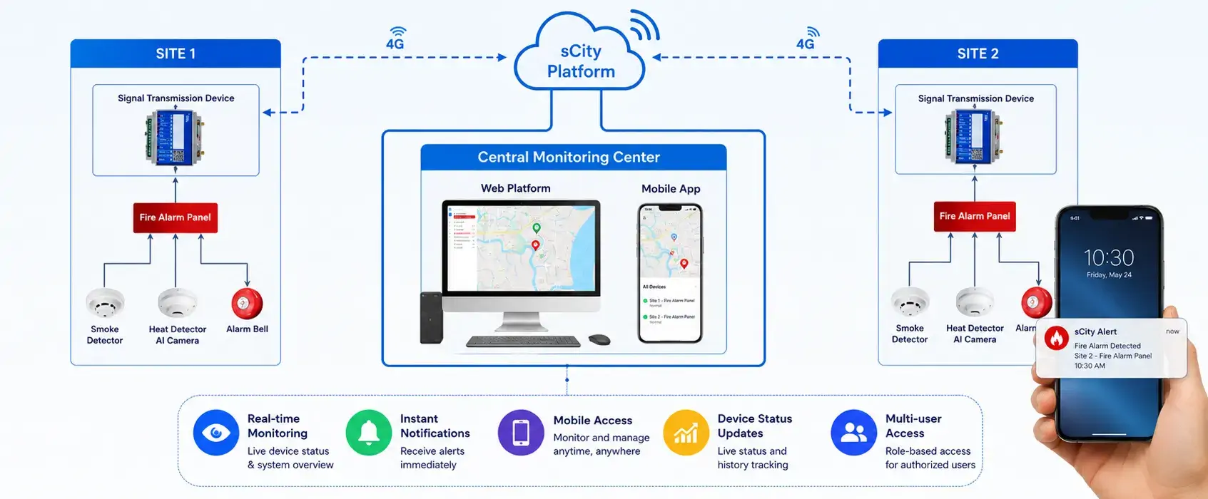 Fire Alarm Monitoring