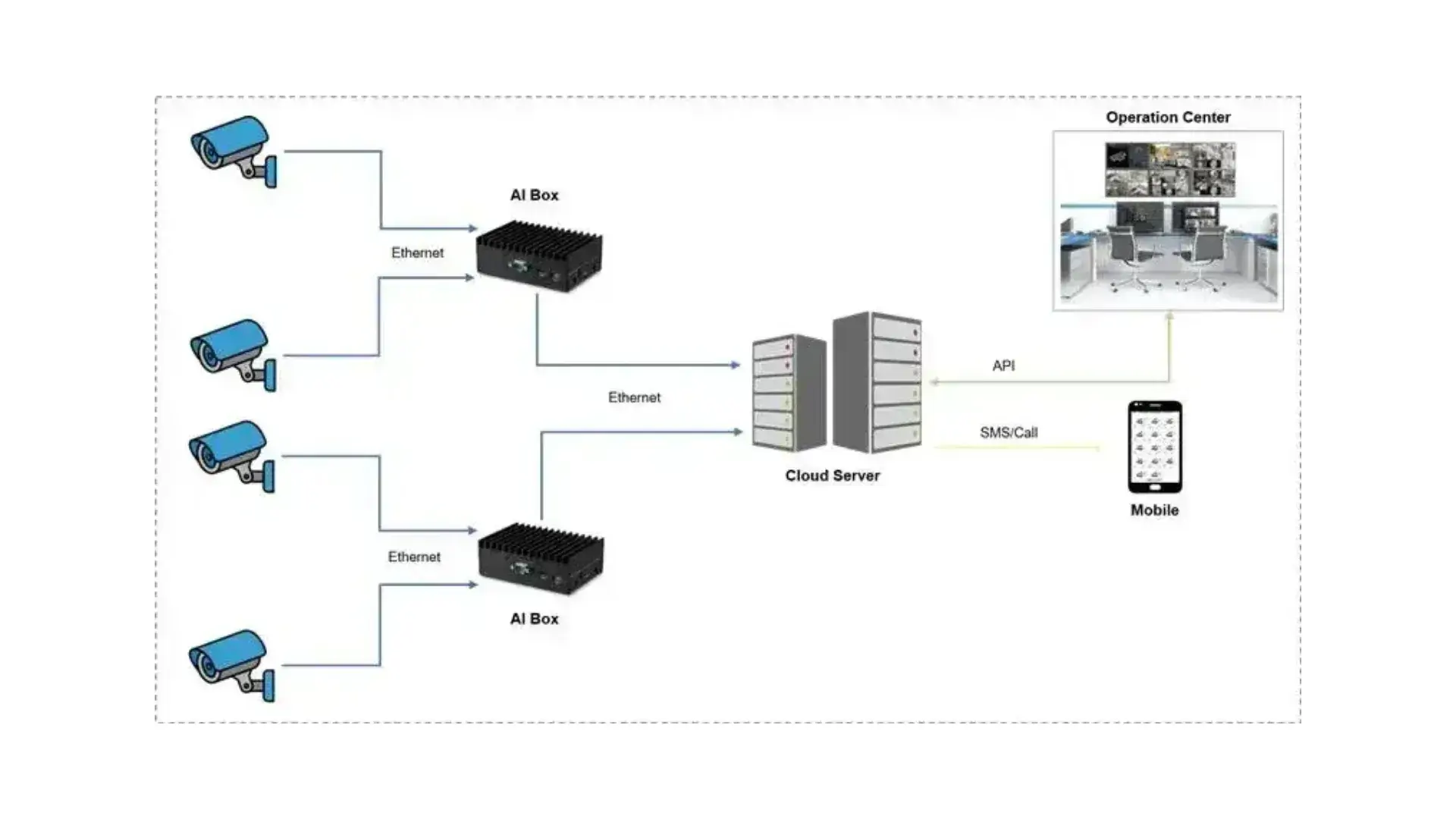 Surveillance Solutions on AI Edge