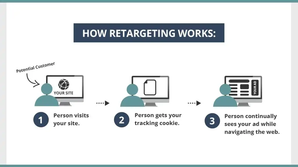 Retargeting on Facebook/ Google/ Tiktok Ads
