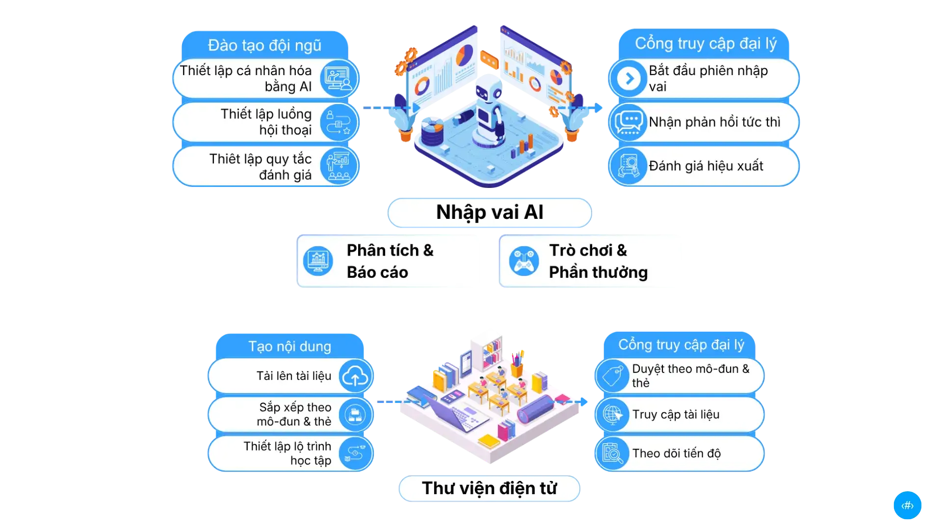 Học ngôn ngữ bằng AI cho Đội ngũ IT