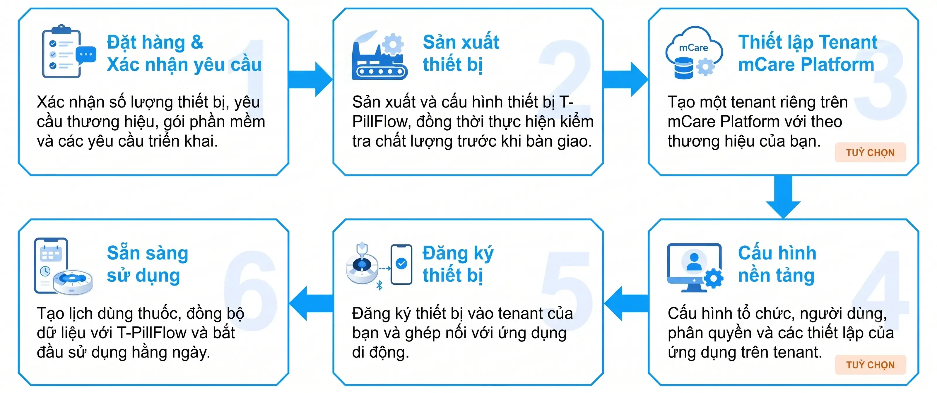 tma-t-pillflow-quy-trinh-trien-khai-6-buoc-tu-dat-hang-den-san-sang-su-dung