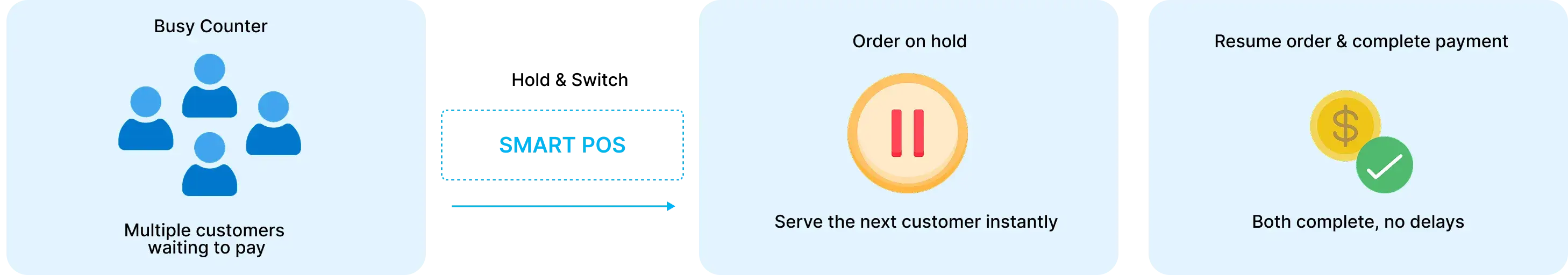 Use Case 1 — Busy Counter & Multiple Customers