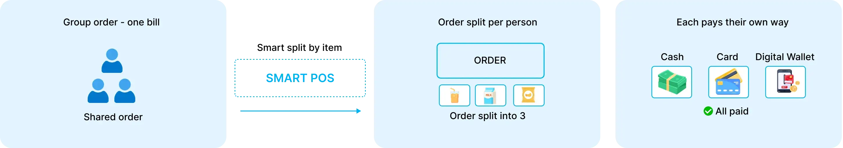 Use Case 2 — Group Purchase & Split Payment