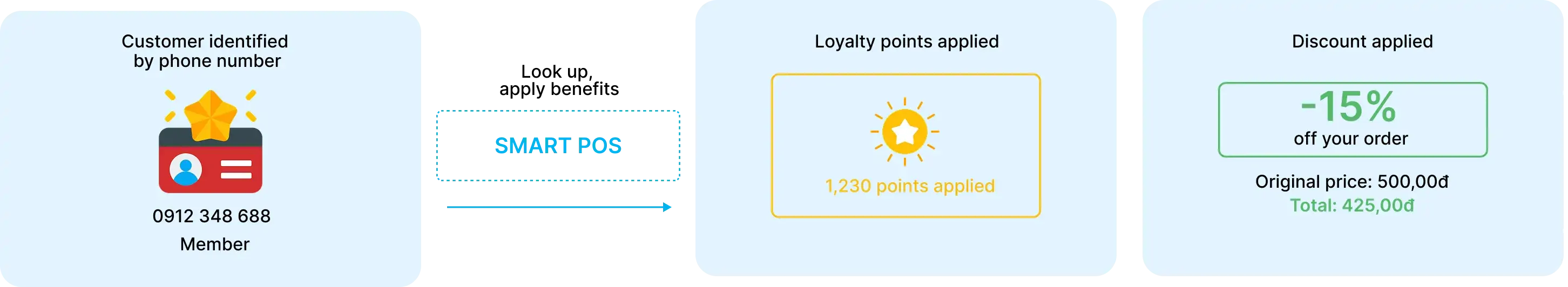Use Case 3 — Loyalty Member Checkout