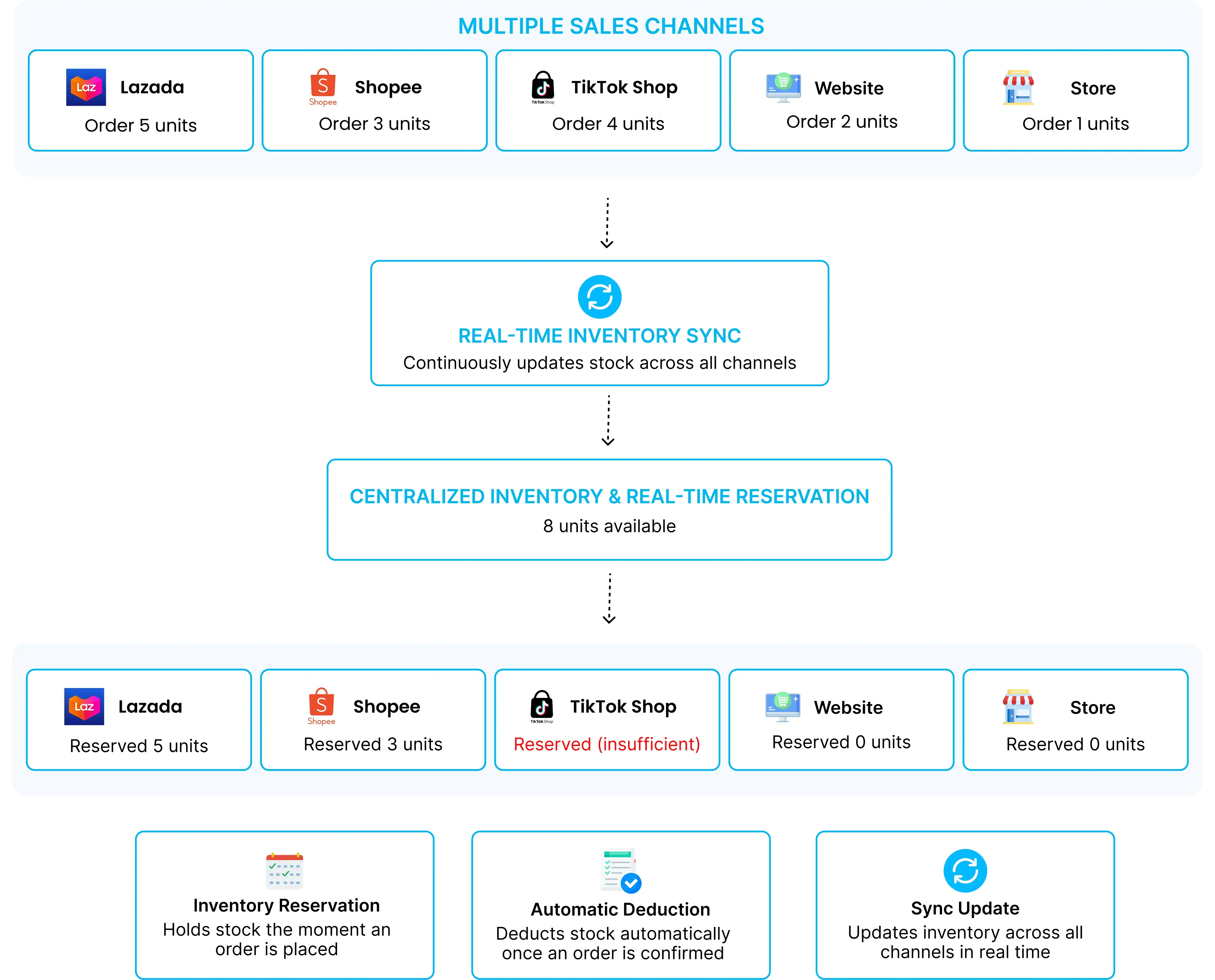 Omnichannel Inventory Reservation