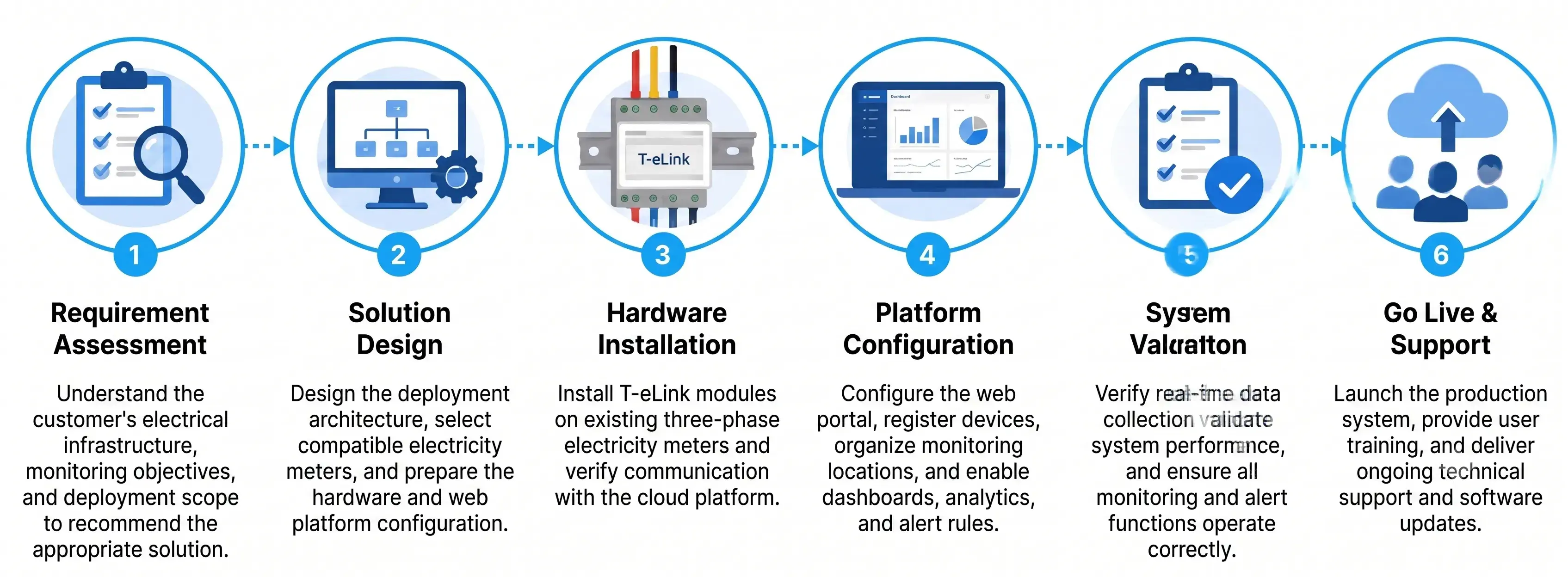 tma-t-elink-deployment-process-with-6-steps-from-requirement-assessment-to-go-live-and-support
