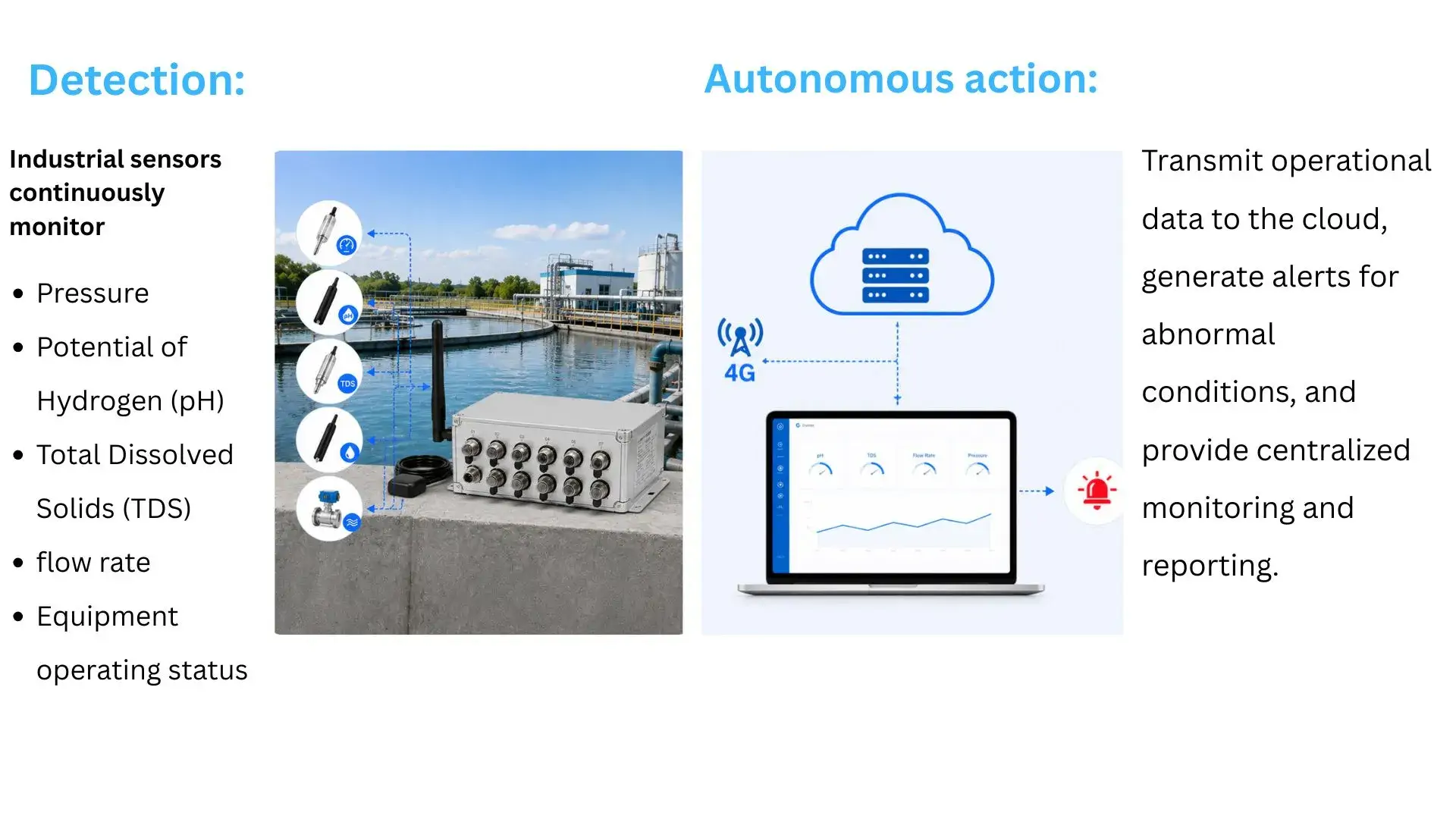 Industrial Water Treatment Monitoring