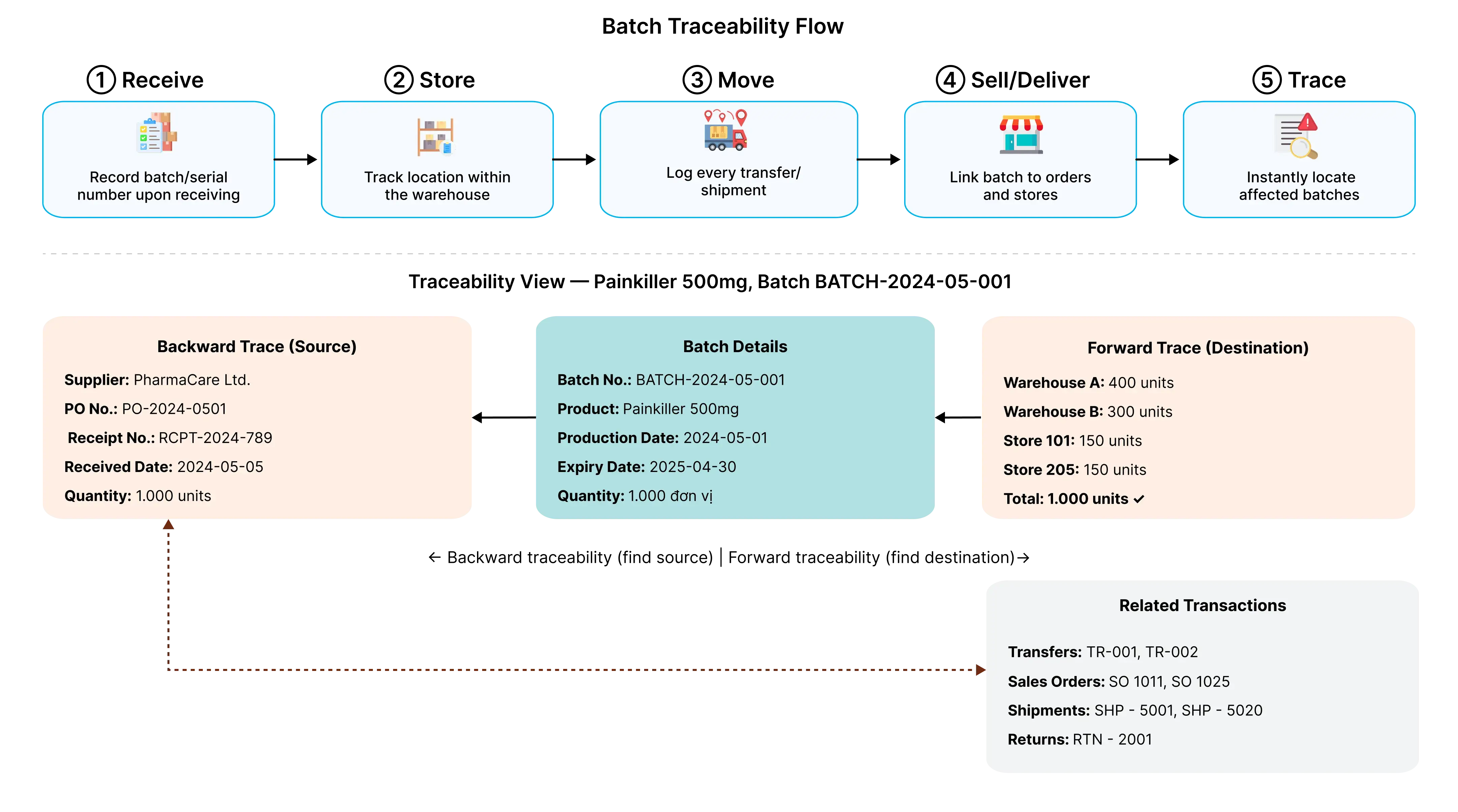 Product Traceability