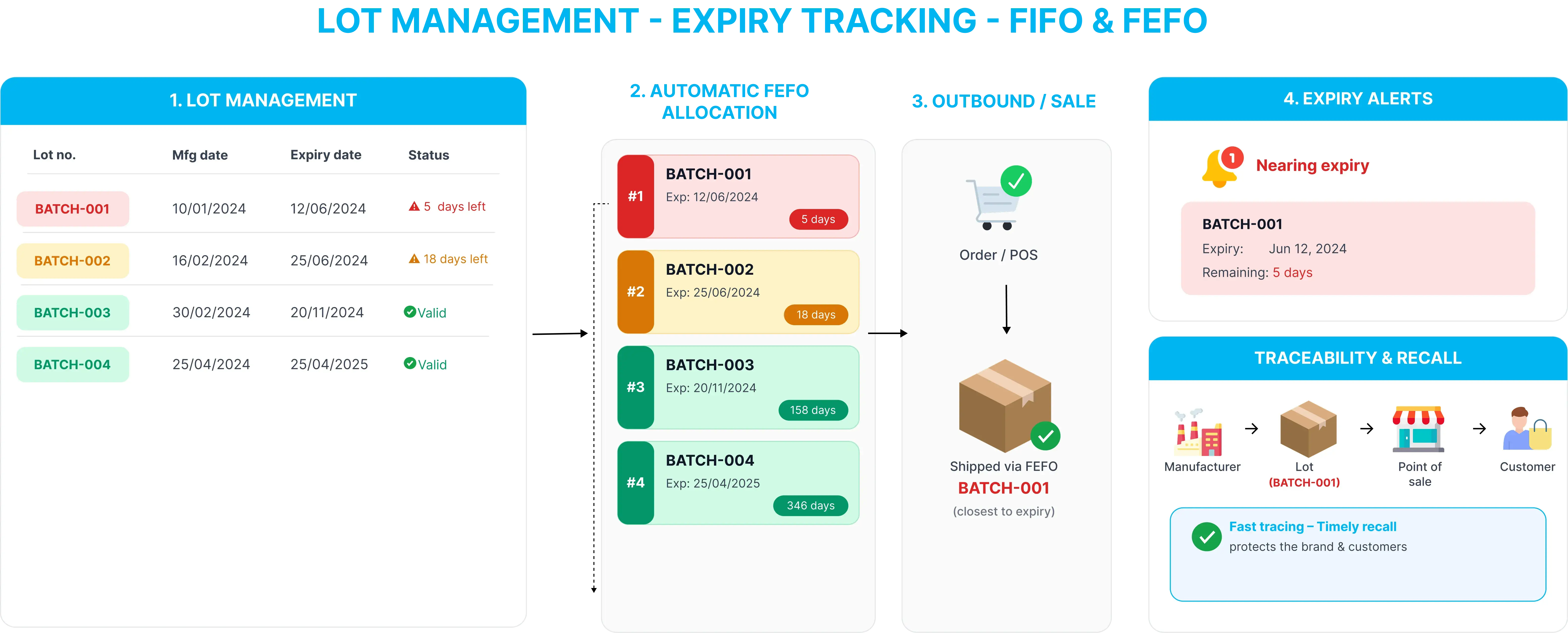 Lot and Expiry Management