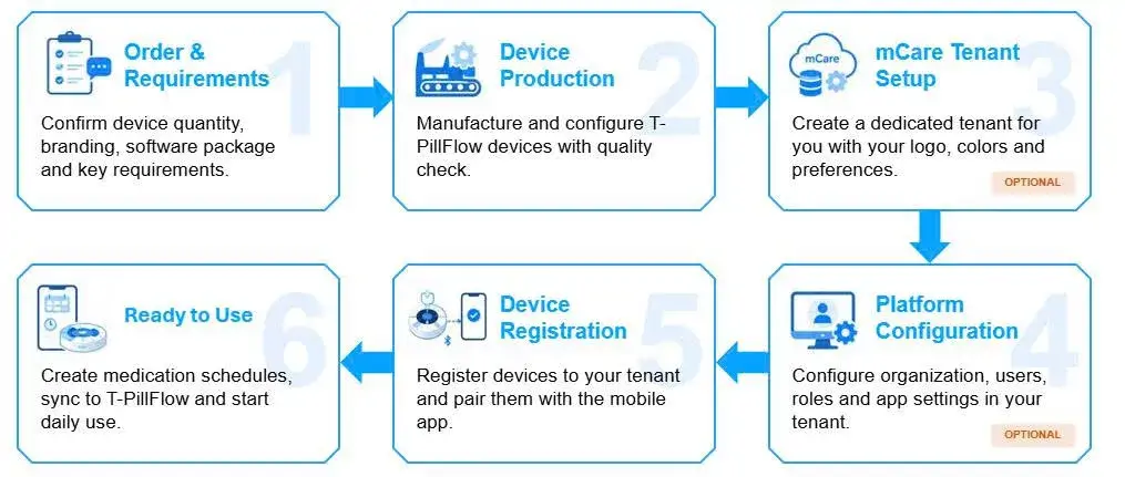 tma-t-pillflow-deployment-process-with-6-steps-from-ordering-to-operations-on-mcare-platform