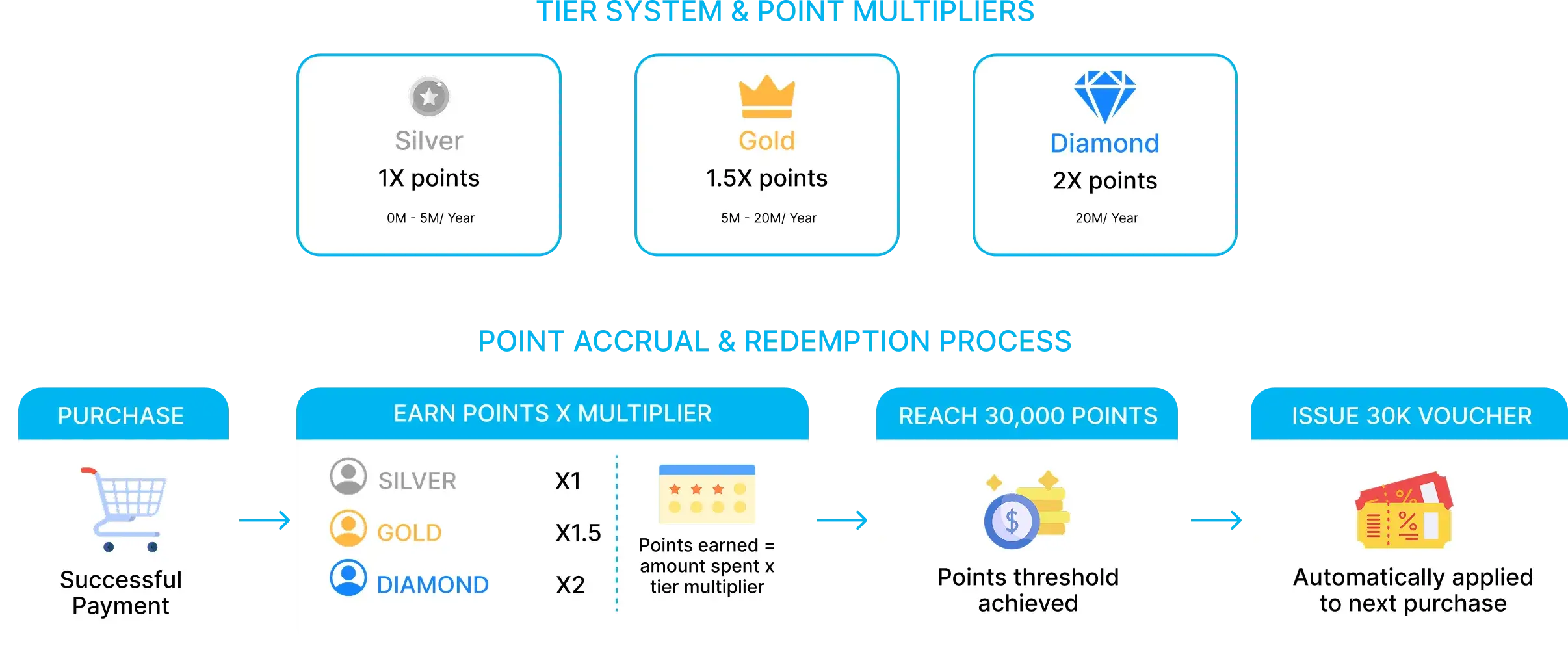 Tiered Loyalty Points → Voucher Redemption