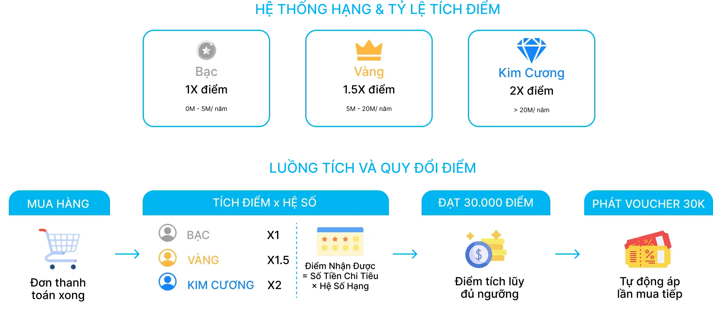 Tích Điểm Hạng Thành Viên → Quy Đổi Voucher